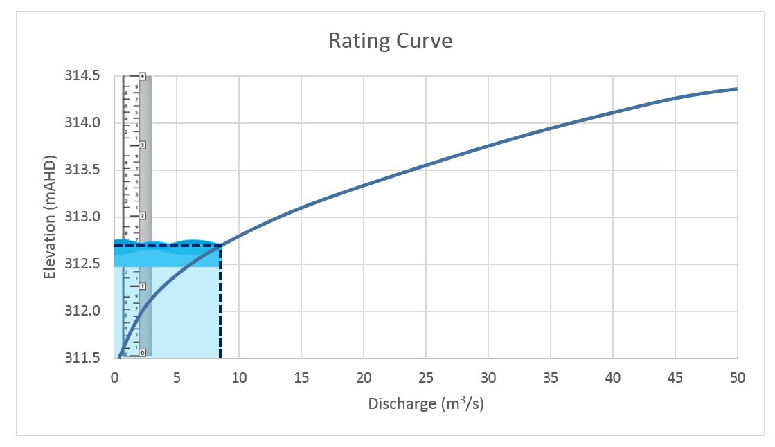 Rating Curves Part 1 Surface Water Solutions Consulting And Software 